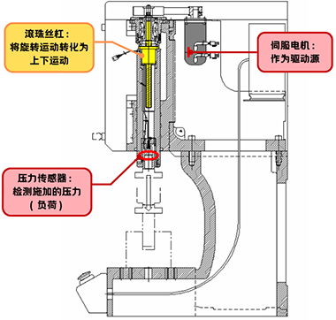 伺服壓機(jī)的結(jié)構(gòu)