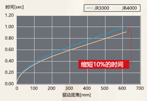 最高速度?加速度