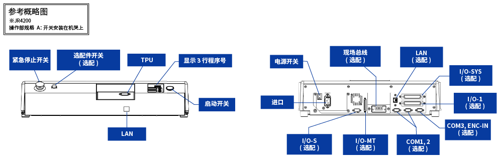 參考概略圖 JR4200 操作部規(guī)格A:開關(guān)安裝在機哭上