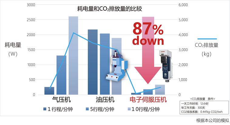 耗電量和GO2排放量的比較